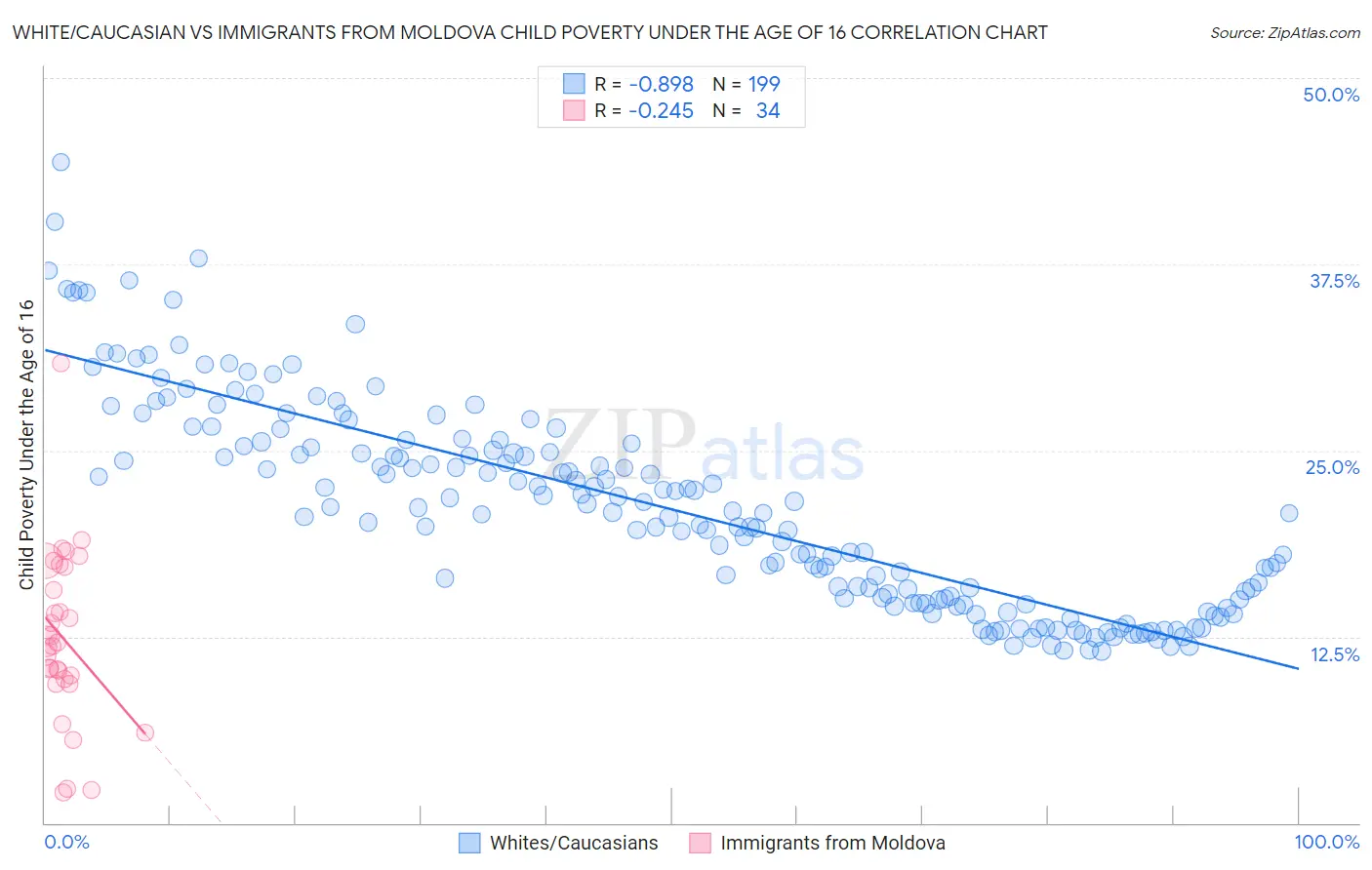 White/Caucasian vs Immigrants from Moldova Child Poverty Under the Age of 16