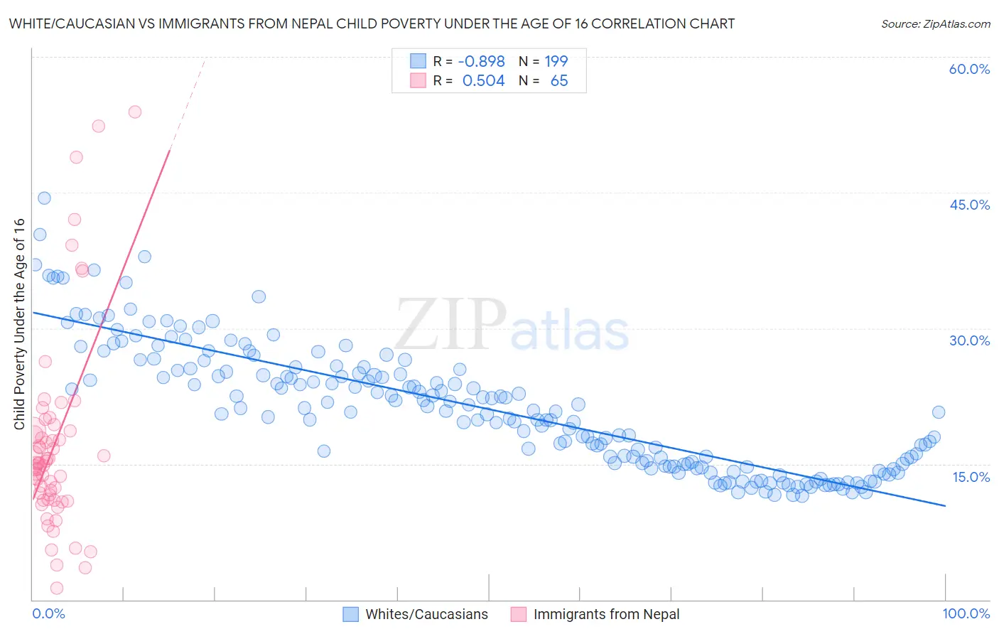White/Caucasian vs Immigrants from Nepal Child Poverty Under the Age of 16