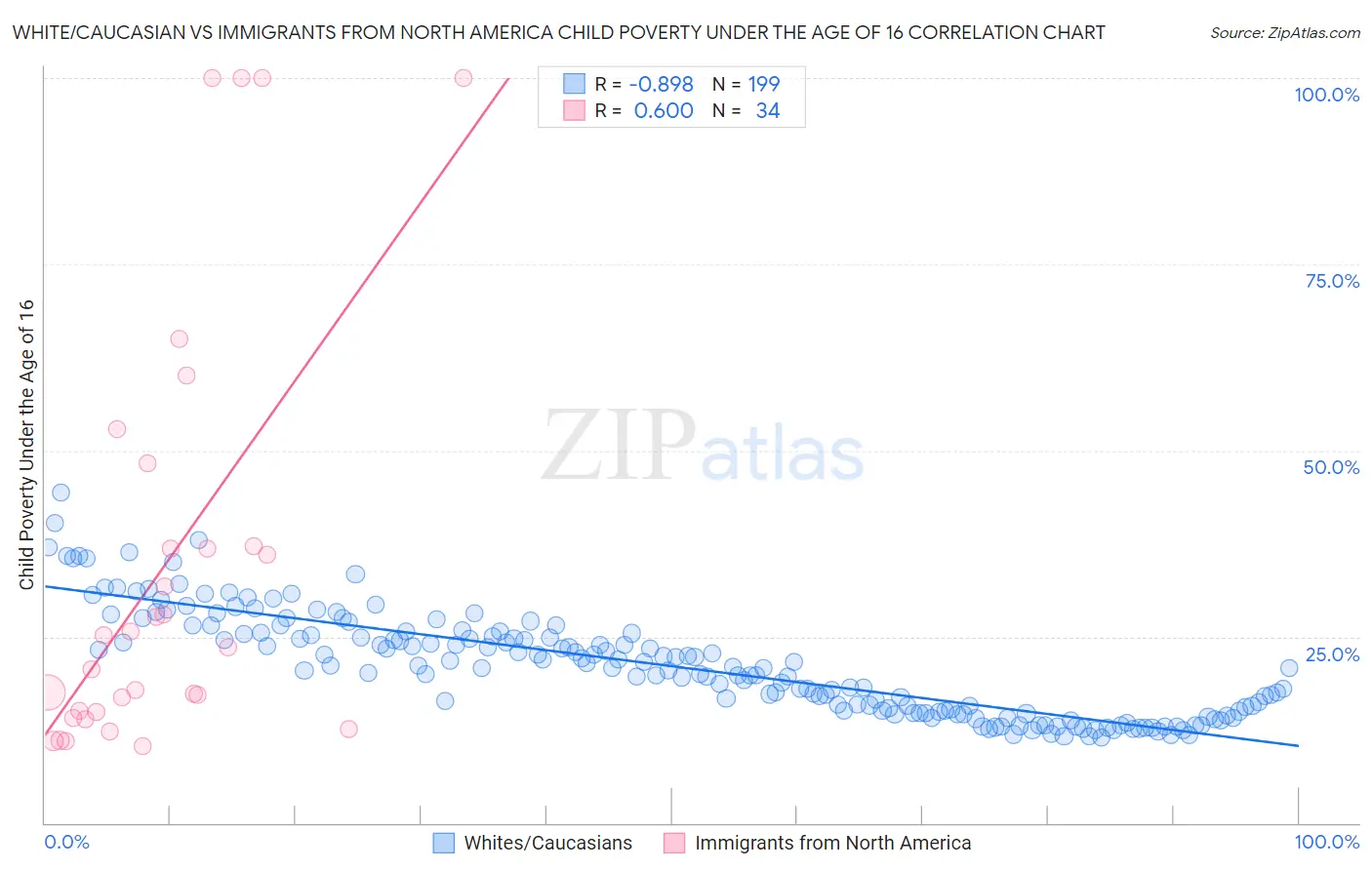 White/Caucasian vs Immigrants from North America Child Poverty Under the Age of 16