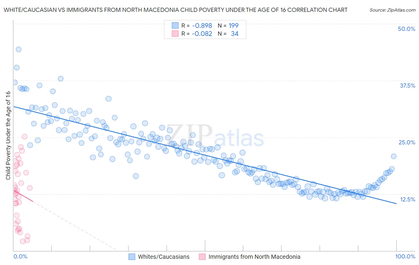 White/Caucasian vs Immigrants from North Macedonia Child Poverty Under the Age of 16