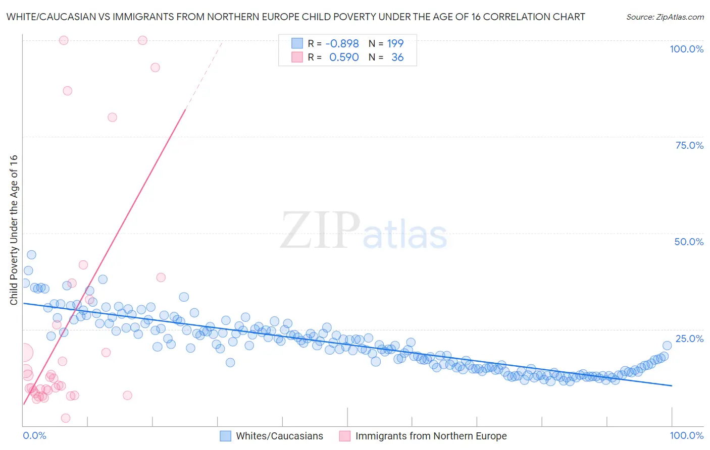 White/Caucasian vs Immigrants from Northern Europe Child Poverty Under the Age of 16