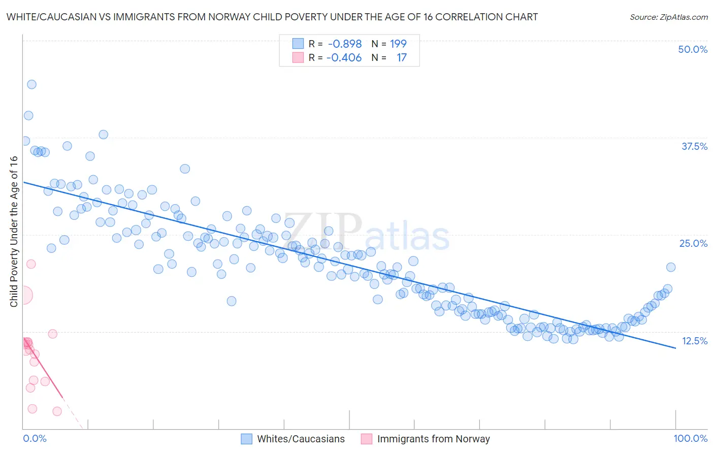 White/Caucasian vs Immigrants from Norway Child Poverty Under the Age of 16