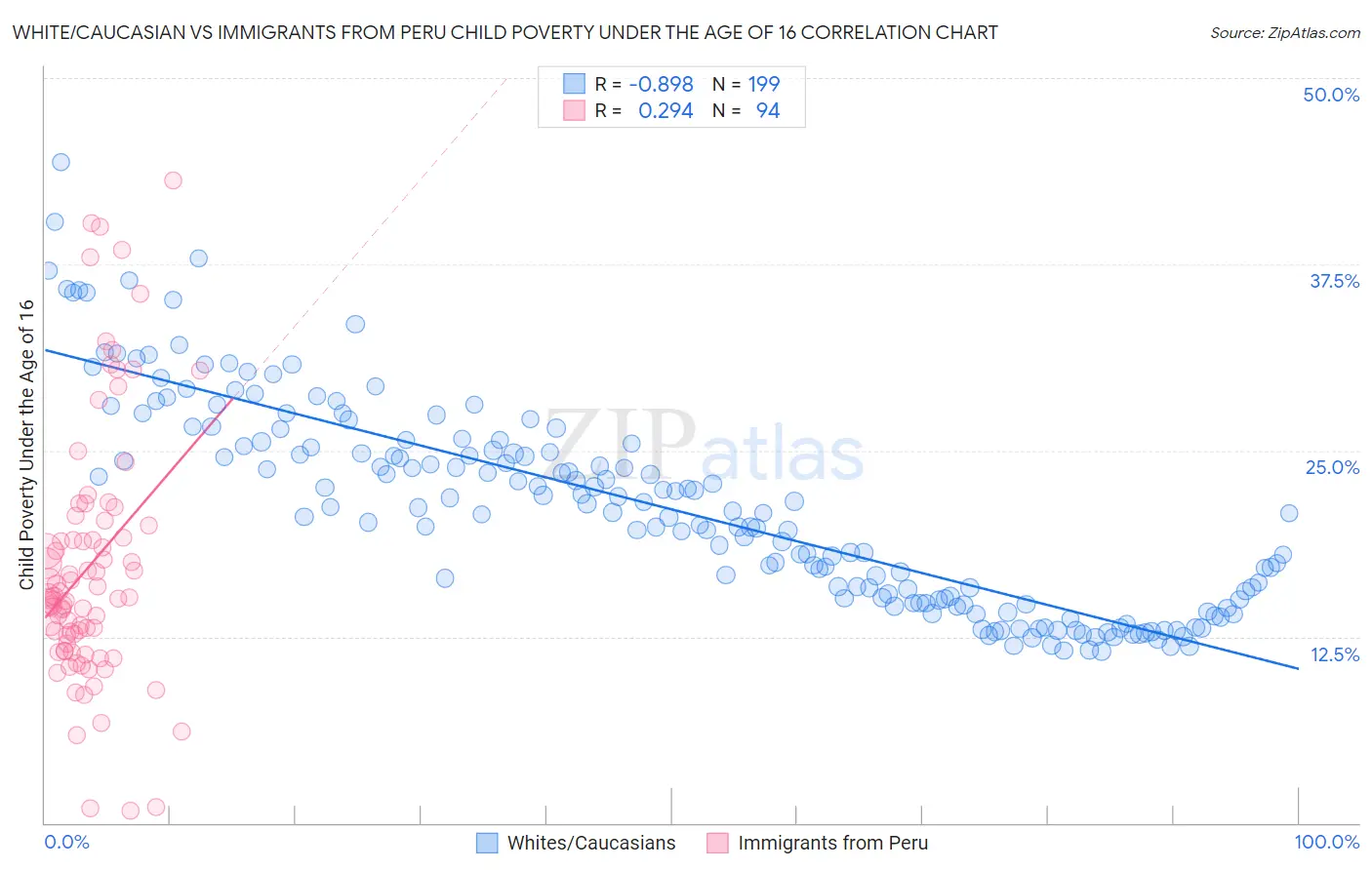 White/Caucasian vs Immigrants from Peru Child Poverty Under the Age of 16