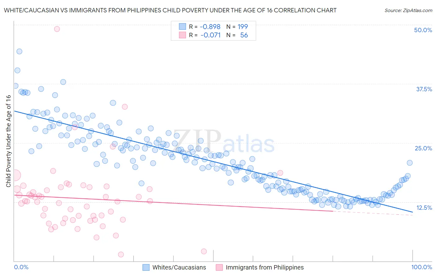 White/Caucasian vs Immigrants from Philippines Child Poverty Under the Age of 16