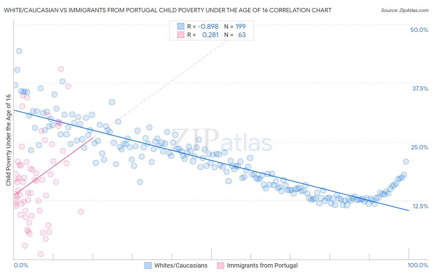 White/Caucasian vs Immigrants from Portugal Child Poverty Under the Age of 16