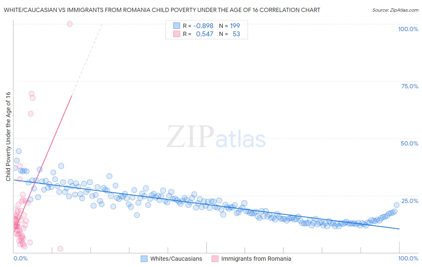 White/Caucasian vs Immigrants from Romania Child Poverty Under the Age of 16