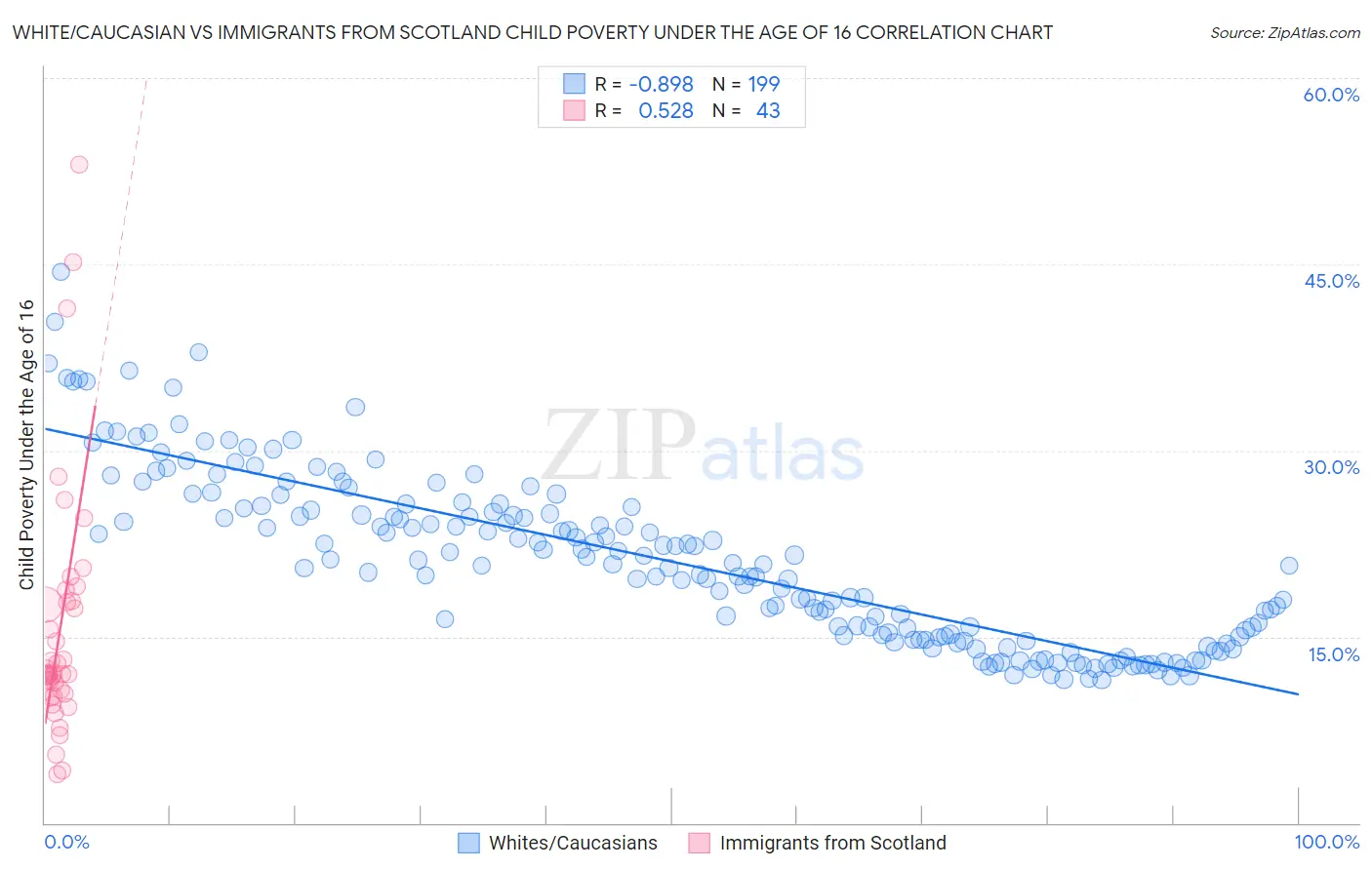White/Caucasian vs Immigrants from Scotland Child Poverty Under the Age of 16
