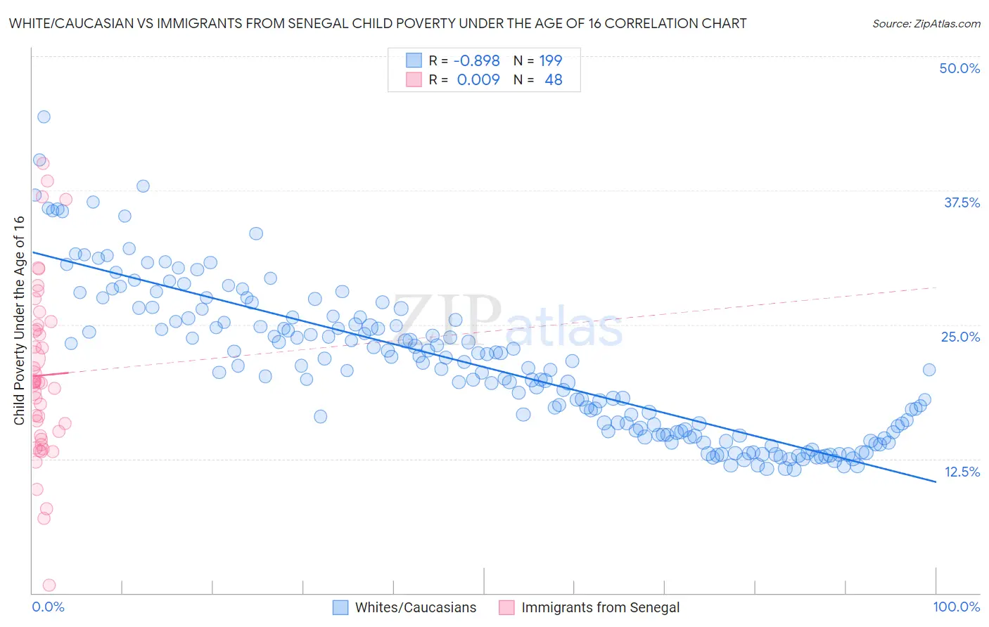 White/Caucasian vs Immigrants from Senegal Child Poverty Under the Age of 16