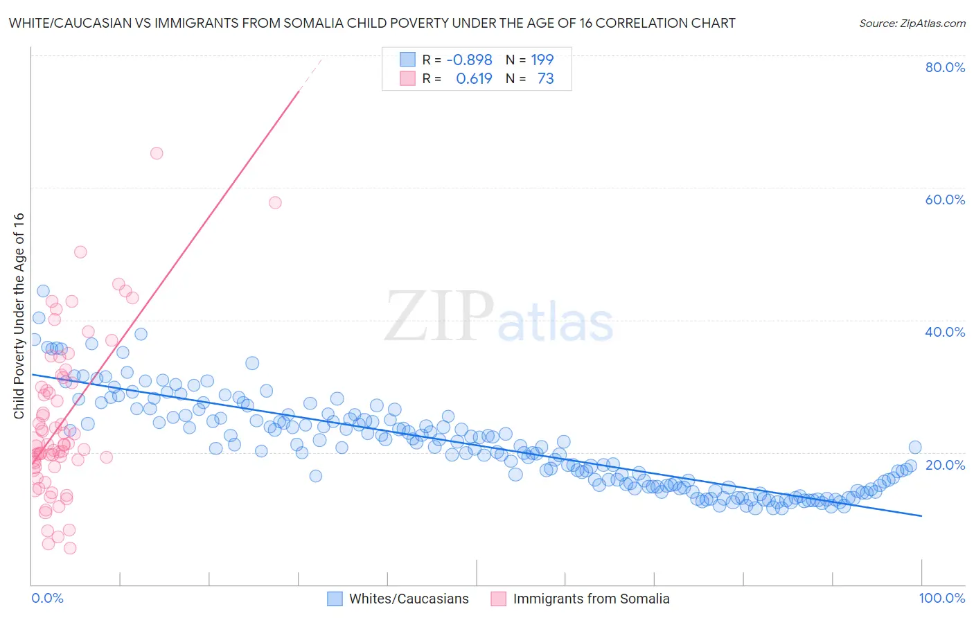 White/Caucasian vs Immigrants from Somalia Child Poverty Under the Age of 16