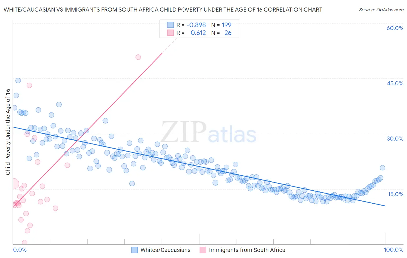 White/Caucasian vs Immigrants from South Africa Child Poverty Under the Age of 16