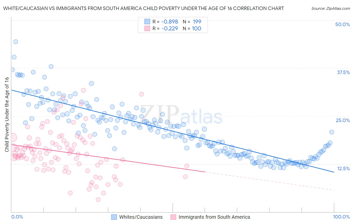 White/Caucasian vs Immigrants from South America Child Poverty Under the Age of 16