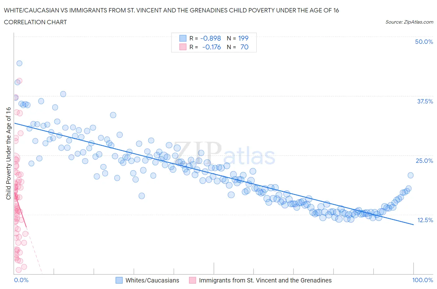 White/Caucasian vs Immigrants from St. Vincent and the Grenadines Child Poverty Under the Age of 16