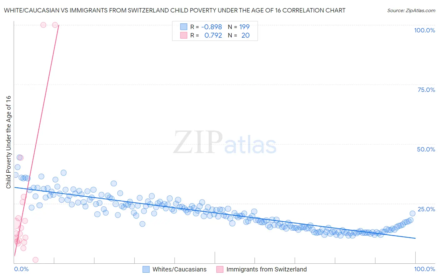 White/Caucasian vs Immigrants from Switzerland Child Poverty Under the Age of 16