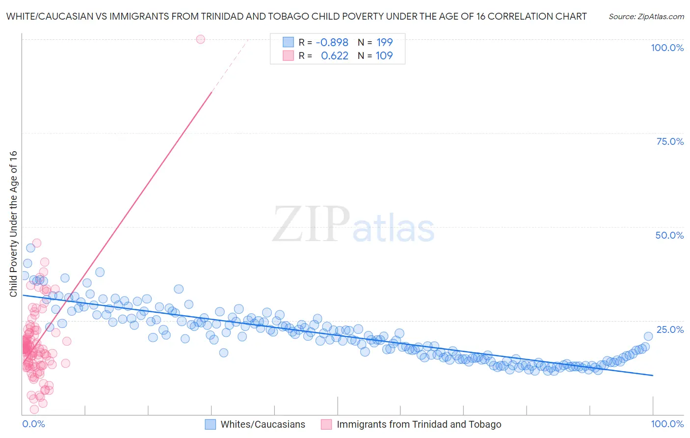 White/Caucasian vs Immigrants from Trinidad and Tobago Child Poverty Under the Age of 16