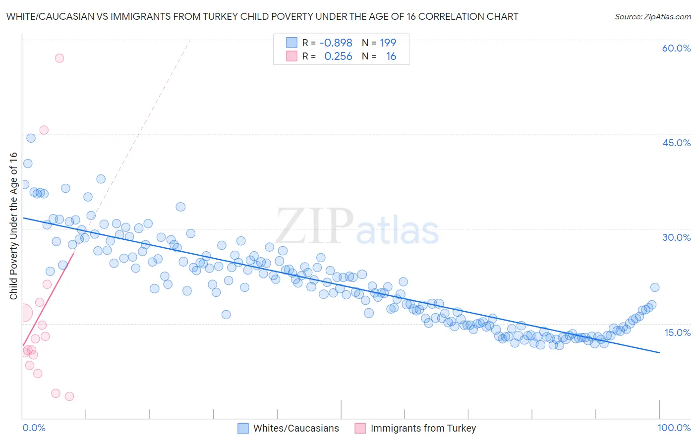 White/Caucasian vs Immigrants from Turkey Child Poverty Under the Age of 16