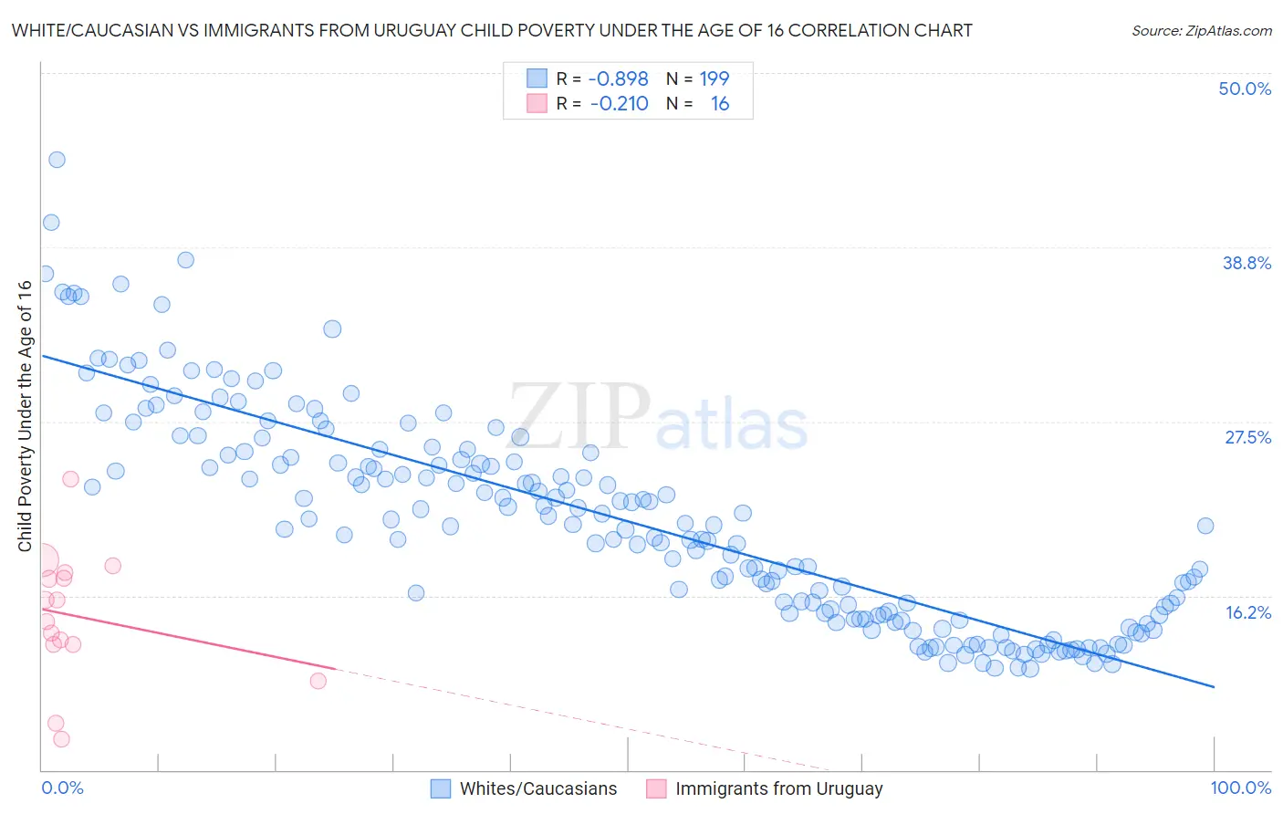 White/Caucasian vs Immigrants from Uruguay Child Poverty Under the Age of 16