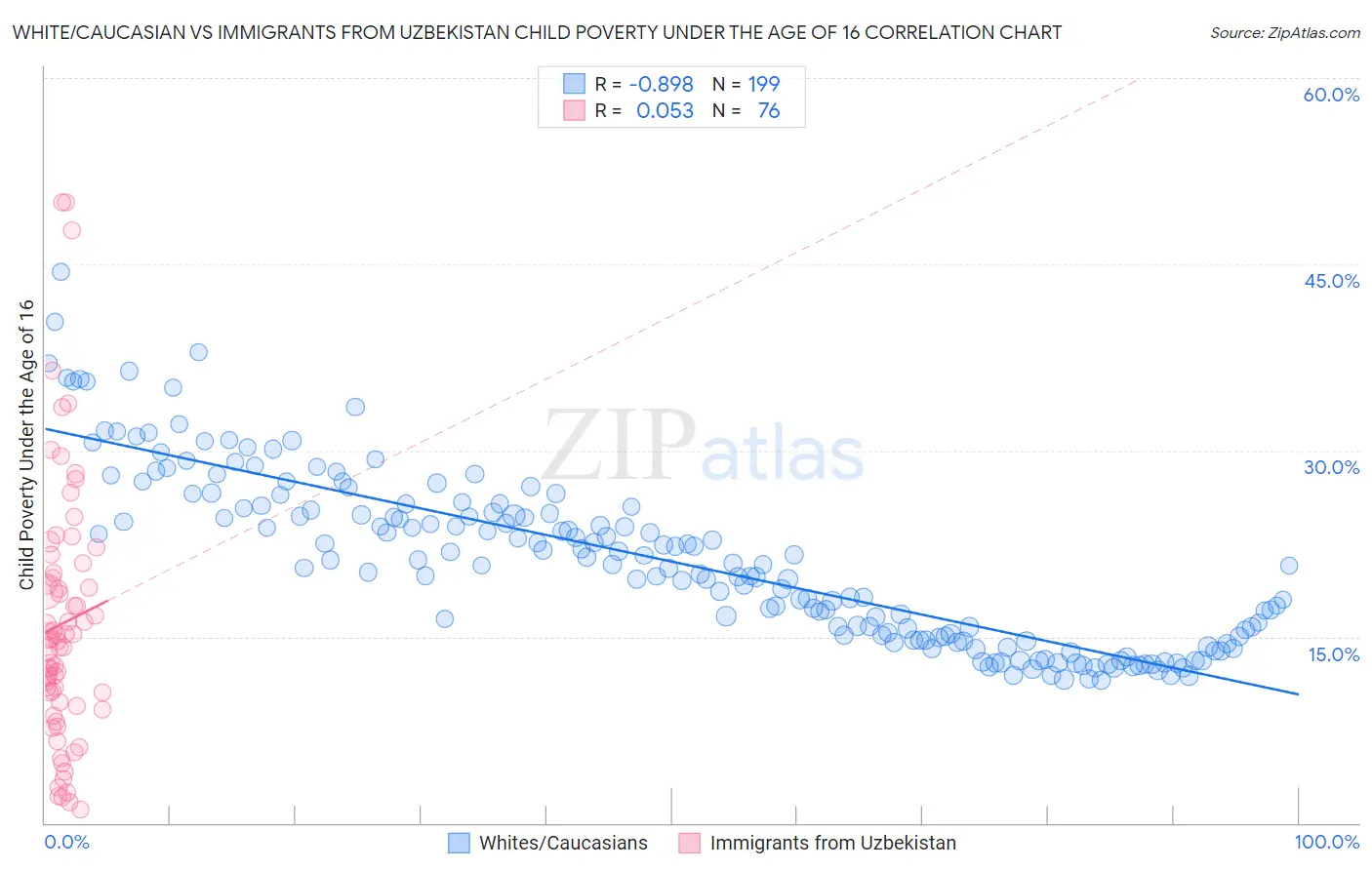 White/Caucasian vs Immigrants from Uzbekistan Child Poverty Under the Age of 16