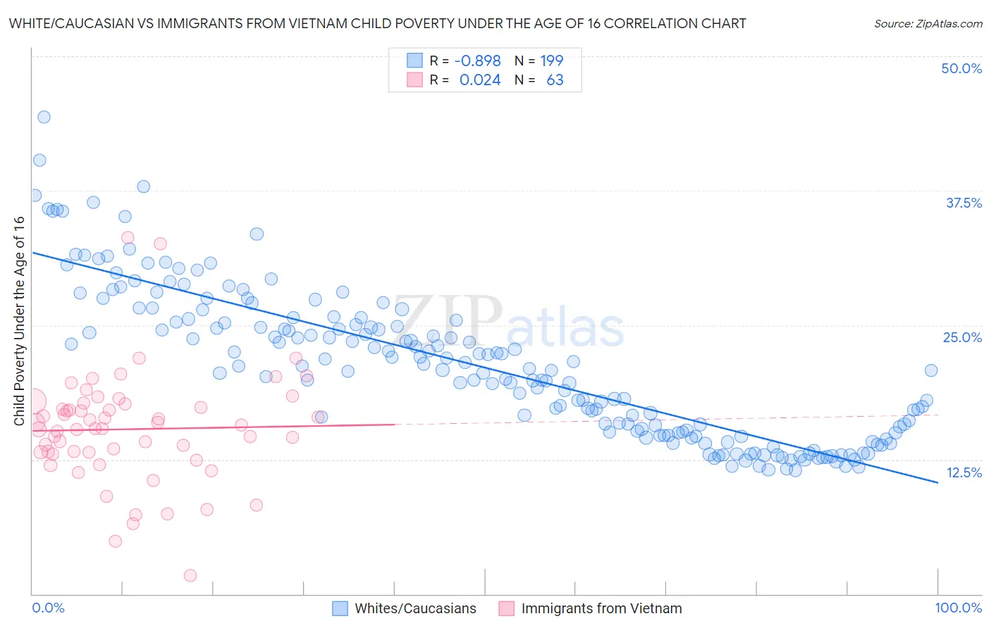 White/Caucasian vs Immigrants from Vietnam Child Poverty Under the Age of 16