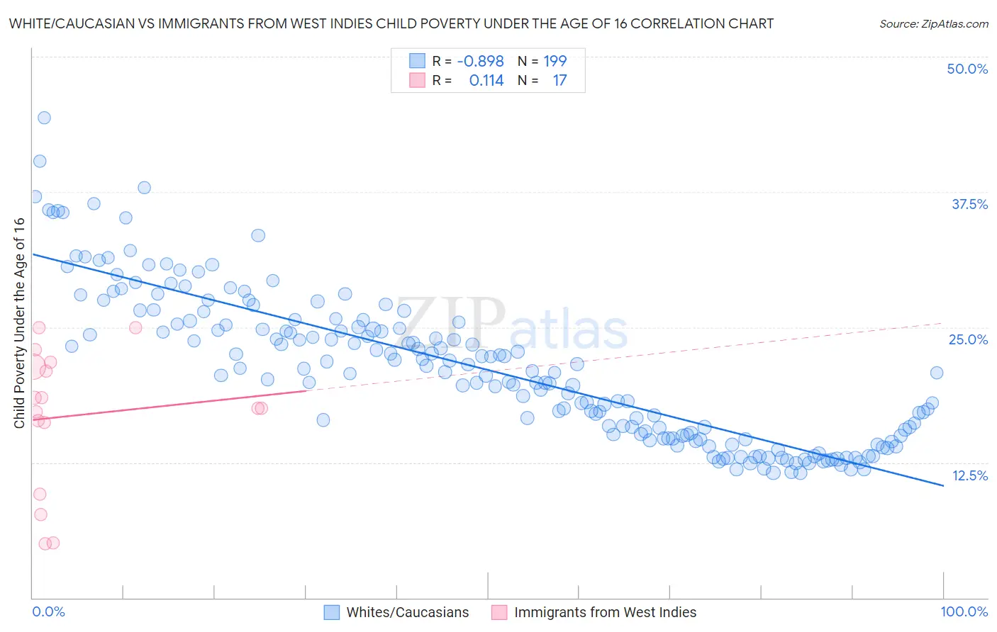 White/Caucasian vs Immigrants from West Indies Child Poverty Under the Age of 16
