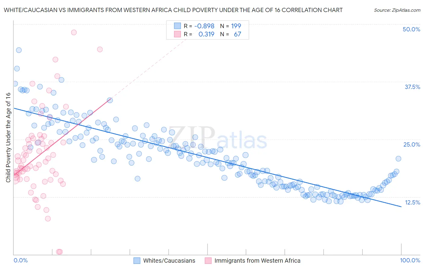 White/Caucasian vs Immigrants from Western Africa Child Poverty Under the Age of 16