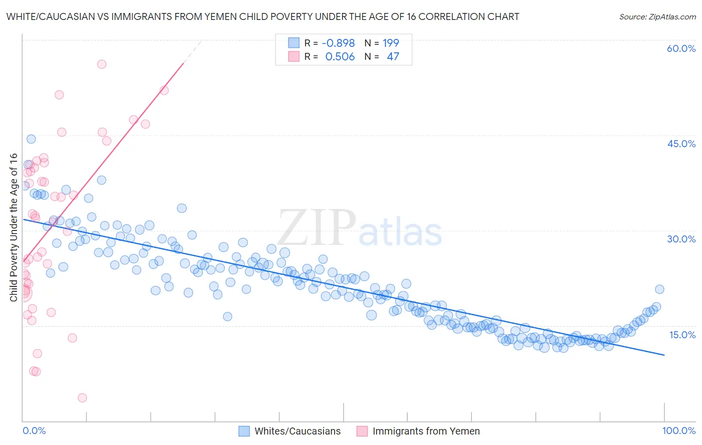 White/Caucasian vs Immigrants from Yemen Child Poverty Under the Age of 16