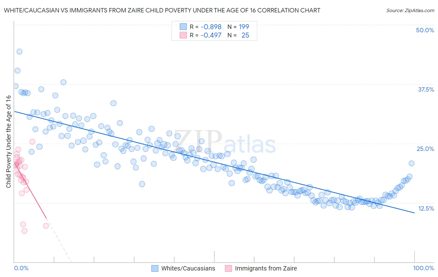 White/Caucasian vs Immigrants from Zaire Child Poverty Under the Age of 16
