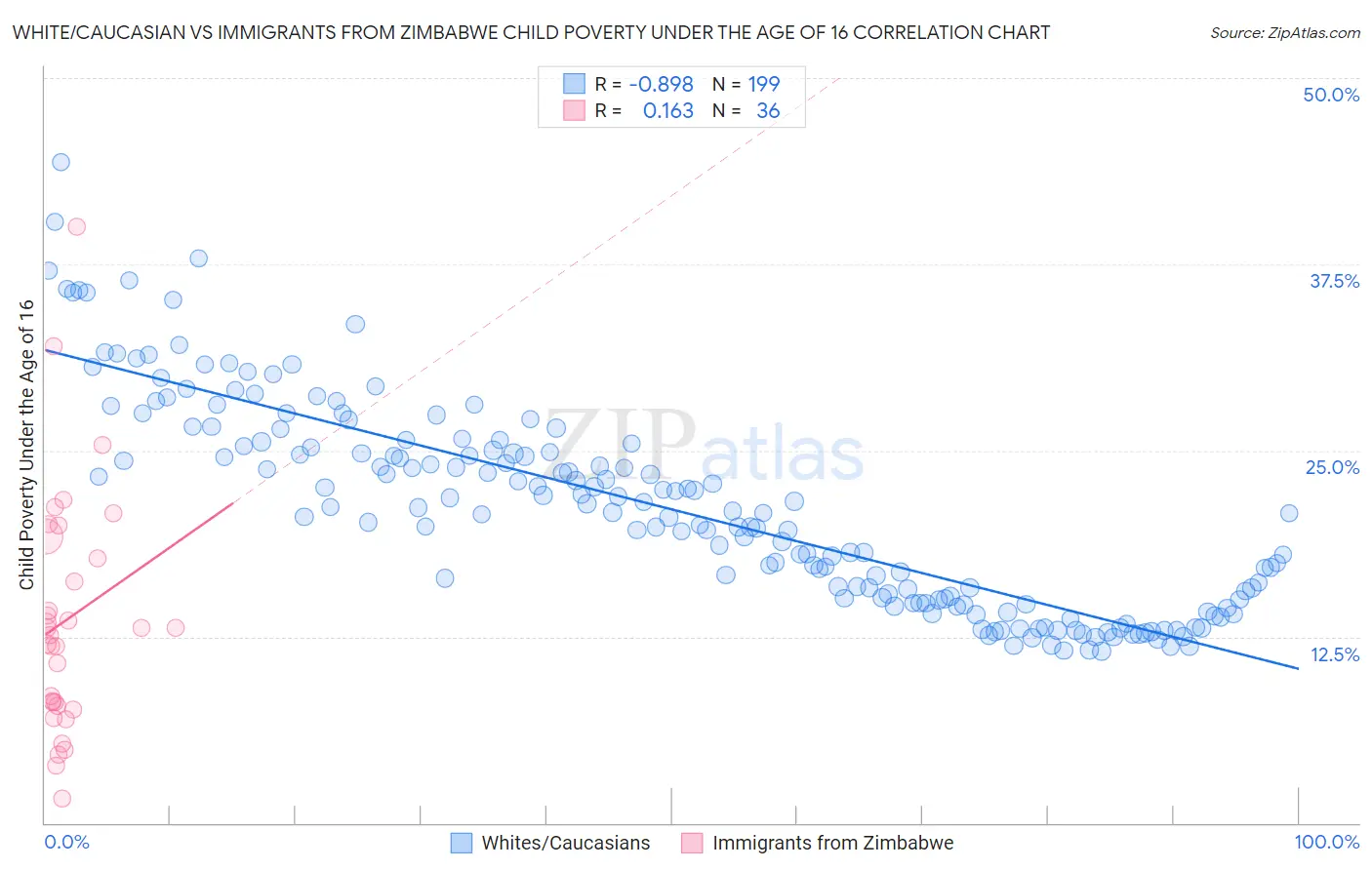 White/Caucasian vs Immigrants from Zimbabwe Child Poverty Under the Age of 16