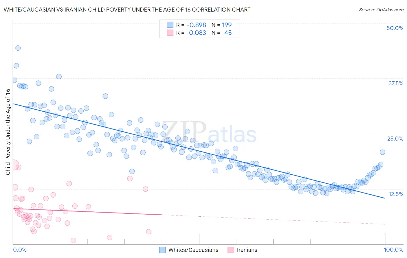 White/Caucasian vs Iranian Child Poverty Under the Age of 16
