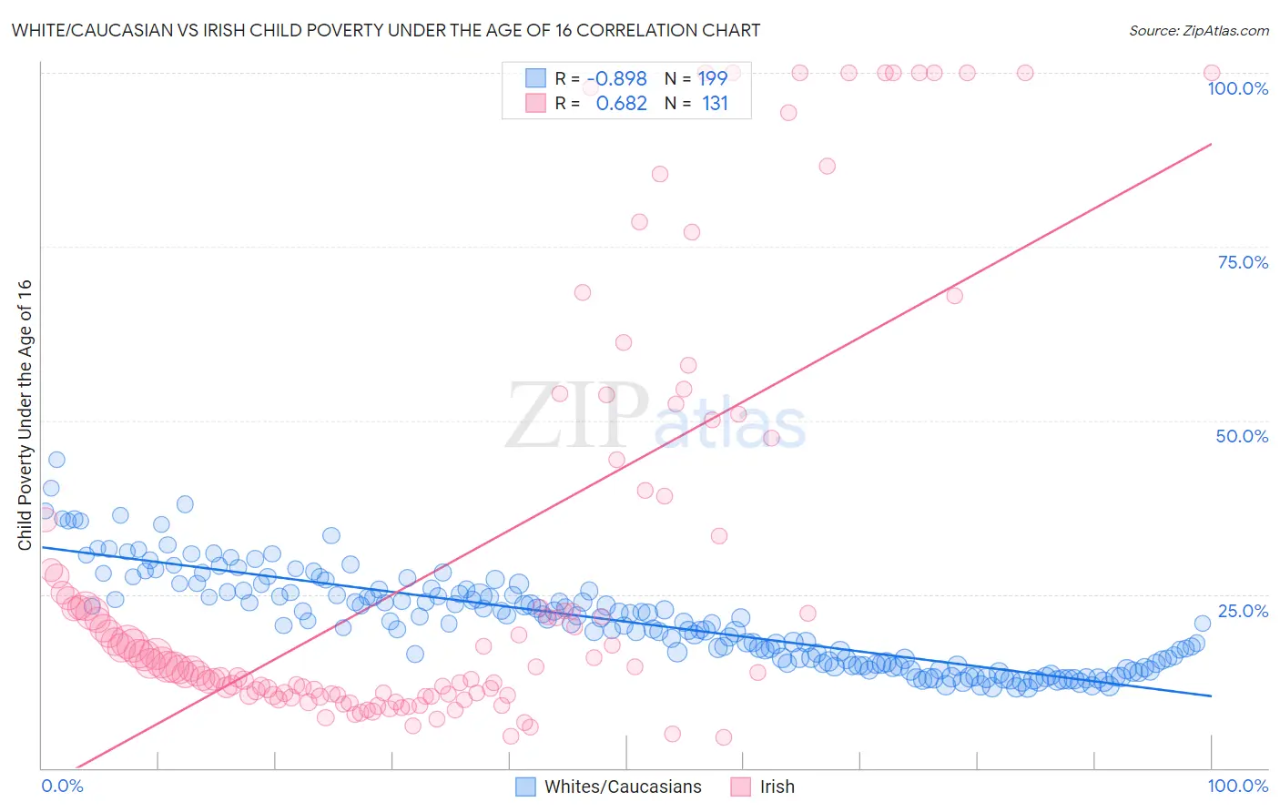 White/Caucasian vs Irish Child Poverty Under the Age of 16