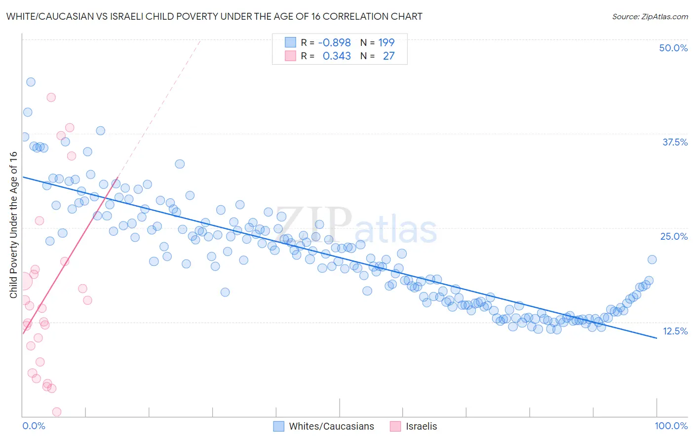 White/Caucasian vs Israeli Child Poverty Under the Age of 16