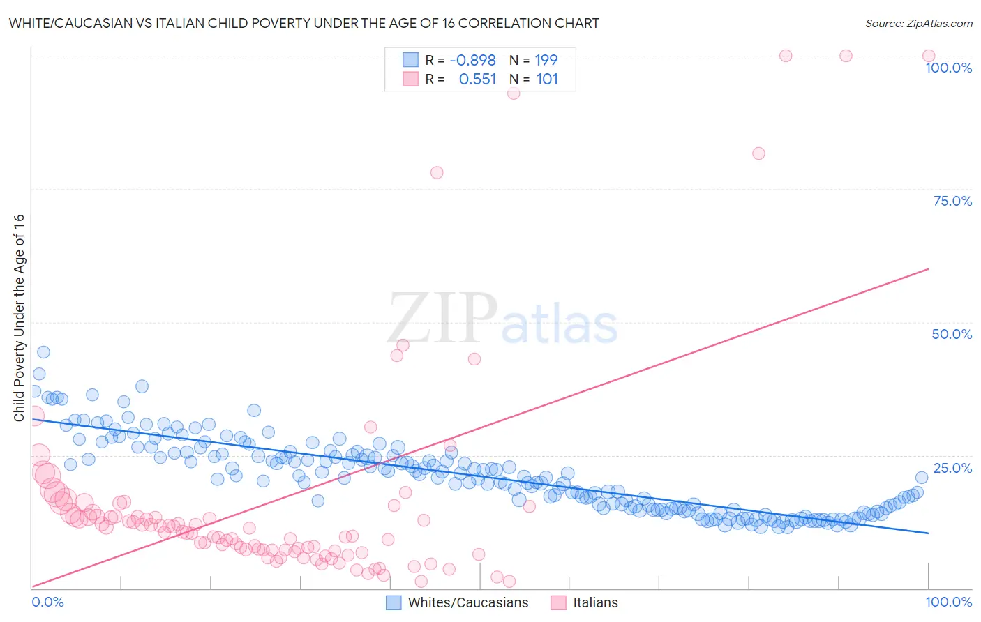 White/Caucasian vs Italian Child Poverty Under the Age of 16