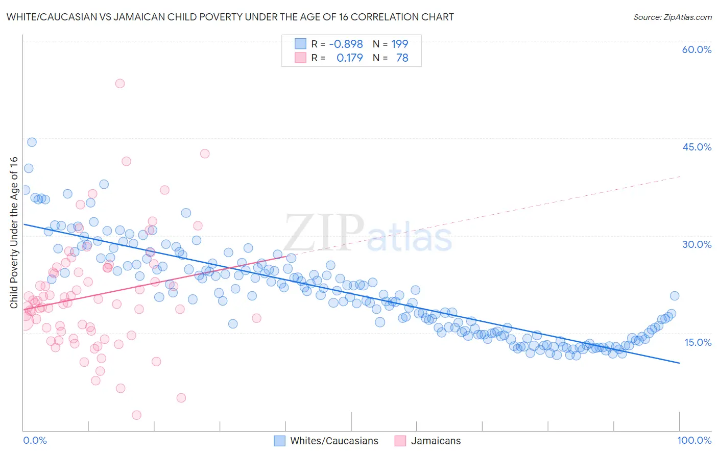 White/Caucasian vs Jamaican Child Poverty Under the Age of 16
