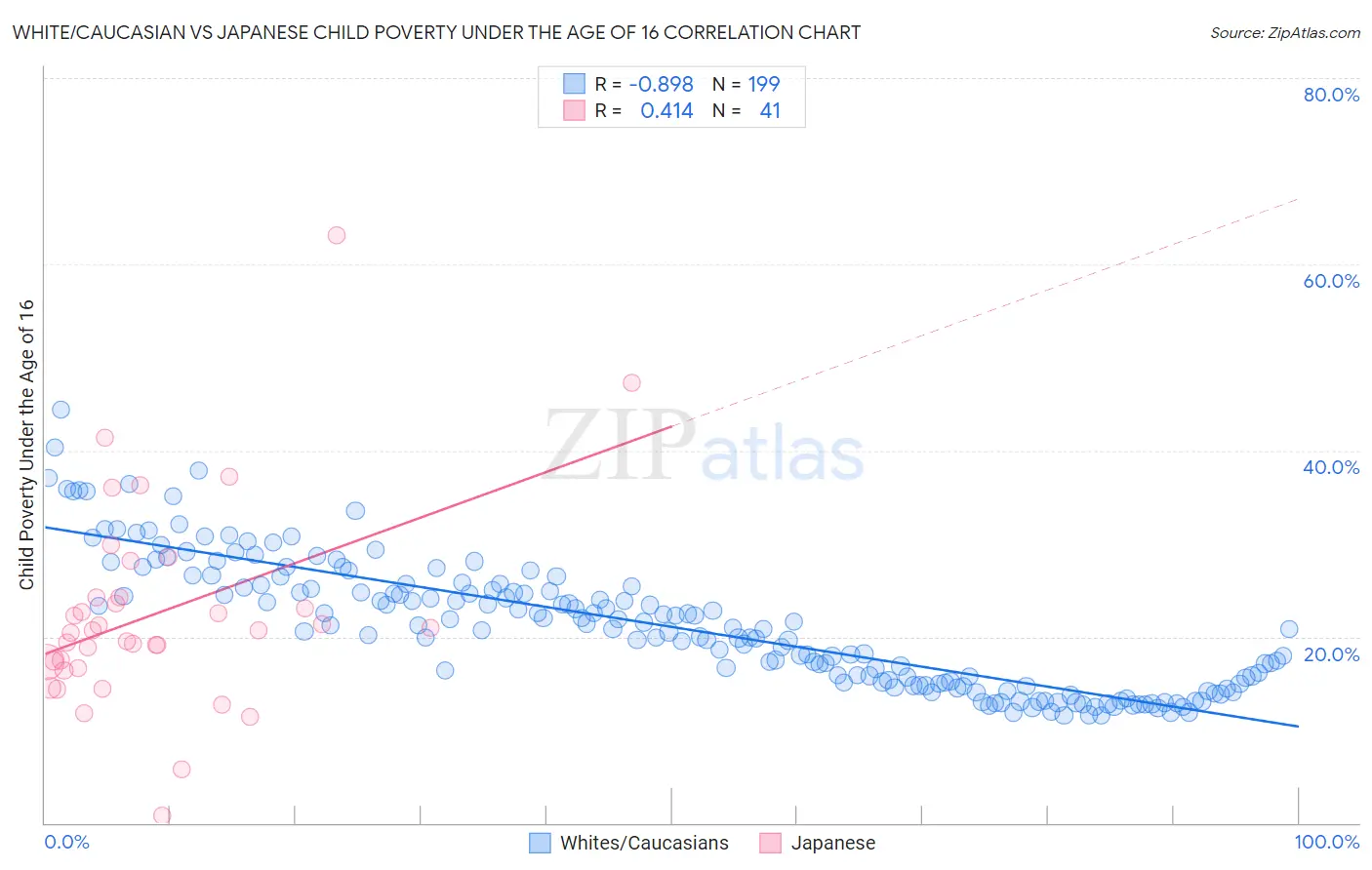 White/Caucasian vs Japanese Child Poverty Under the Age of 16