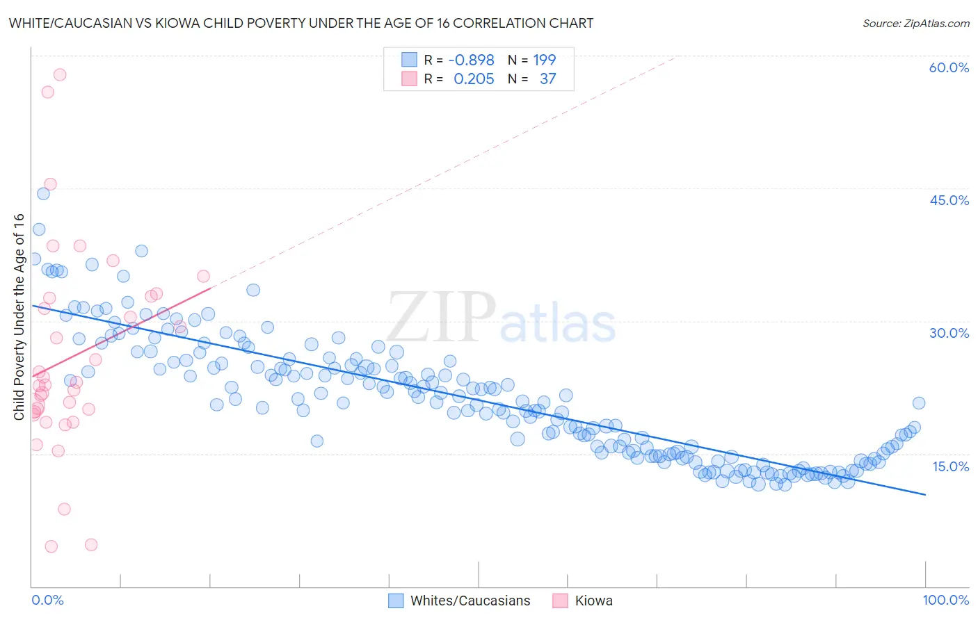 White/Caucasian vs Kiowa Child Poverty Under the Age of 16