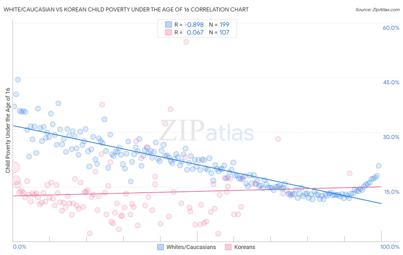 White/Caucasian vs Korean Child Poverty Under the Age of 16
