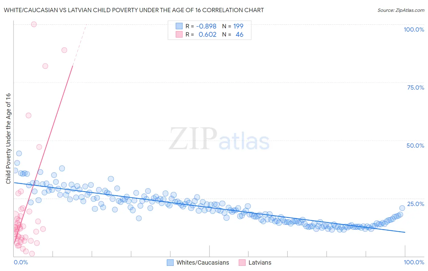 White/Caucasian vs Latvian Child Poverty Under the Age of 16