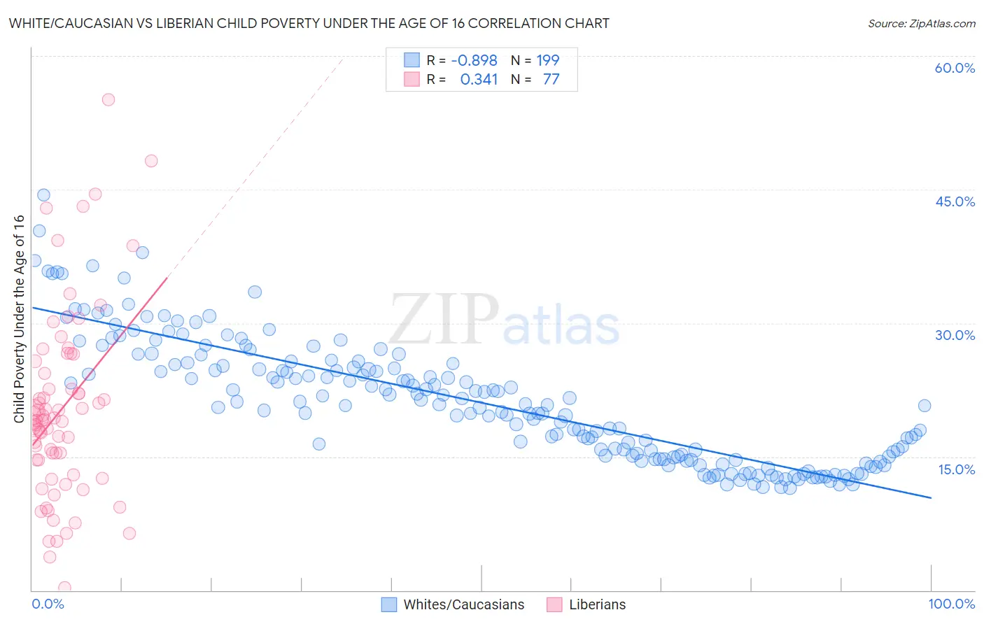 White/Caucasian vs Liberian Child Poverty Under the Age of 16