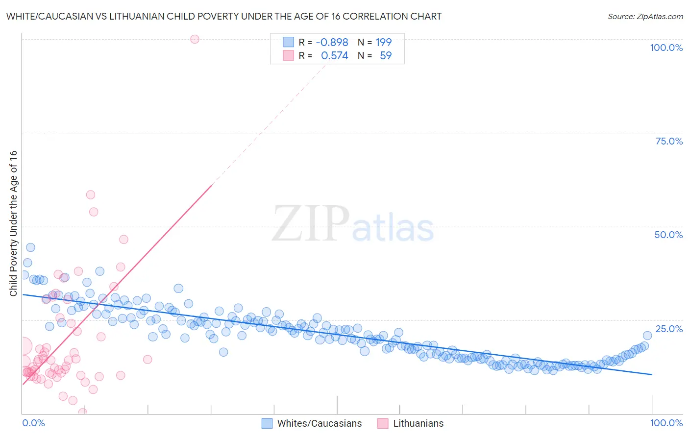 White/Caucasian vs Lithuanian Child Poverty Under the Age of 16