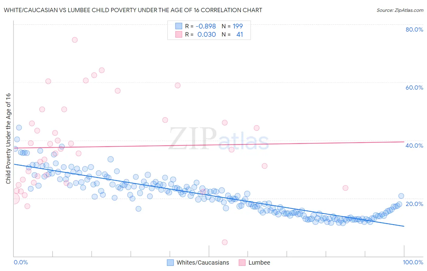 White/Caucasian vs Lumbee Child Poverty Under the Age of 16