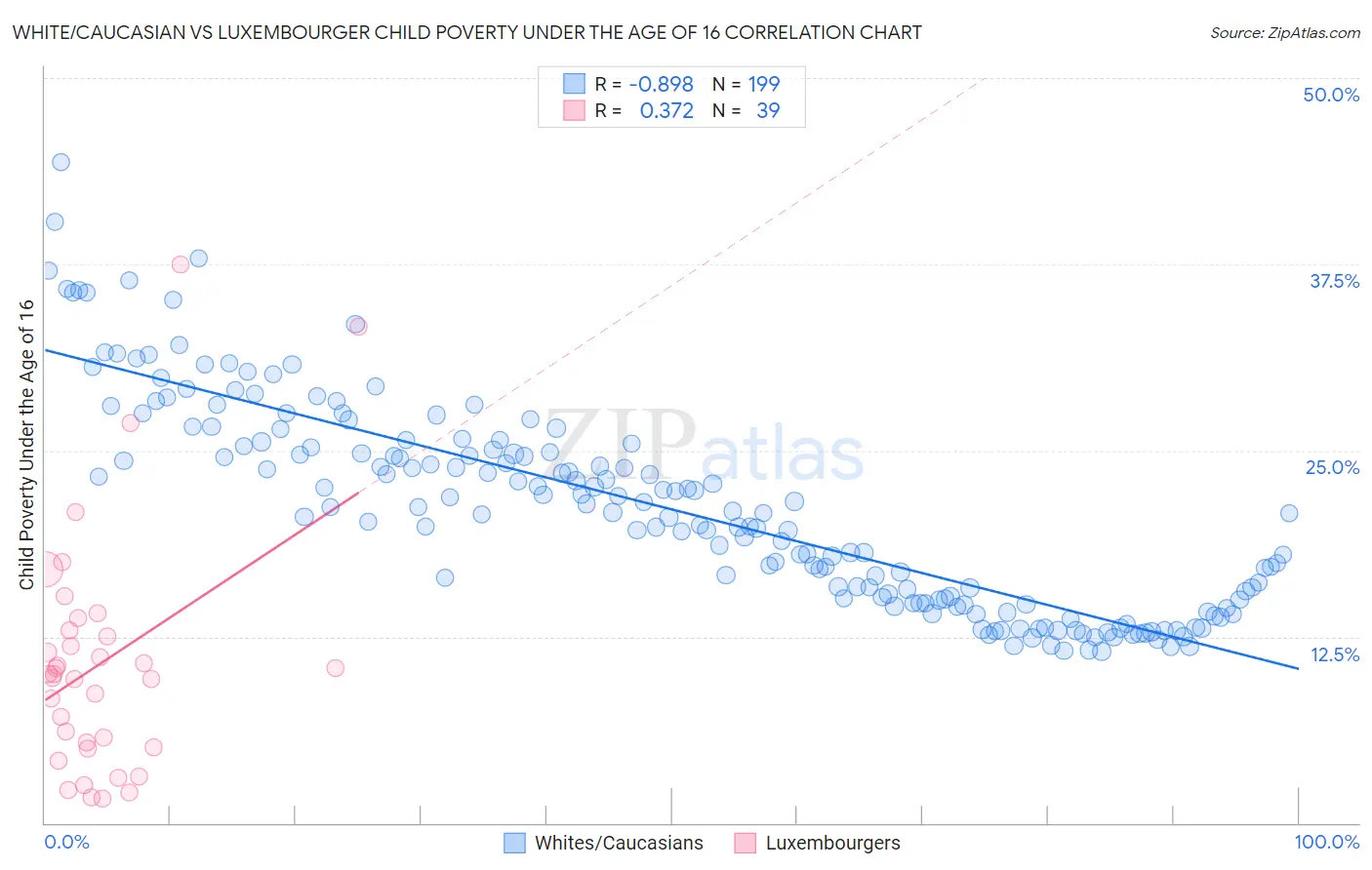 White/Caucasian vs Luxembourger Child Poverty Under the Age of 16