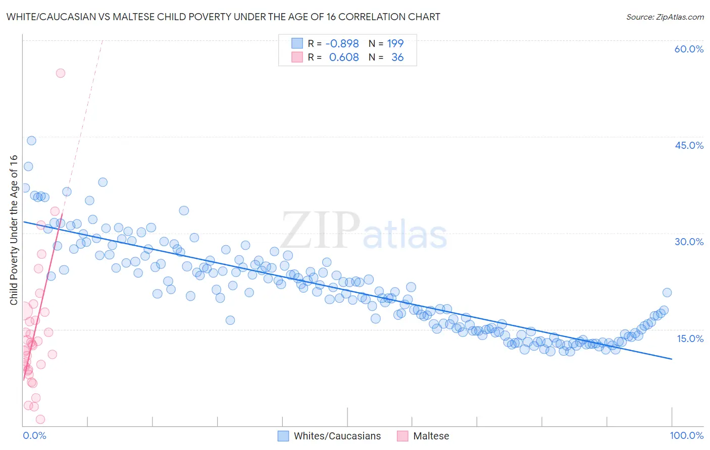 White/Caucasian vs Maltese Child Poverty Under the Age of 16