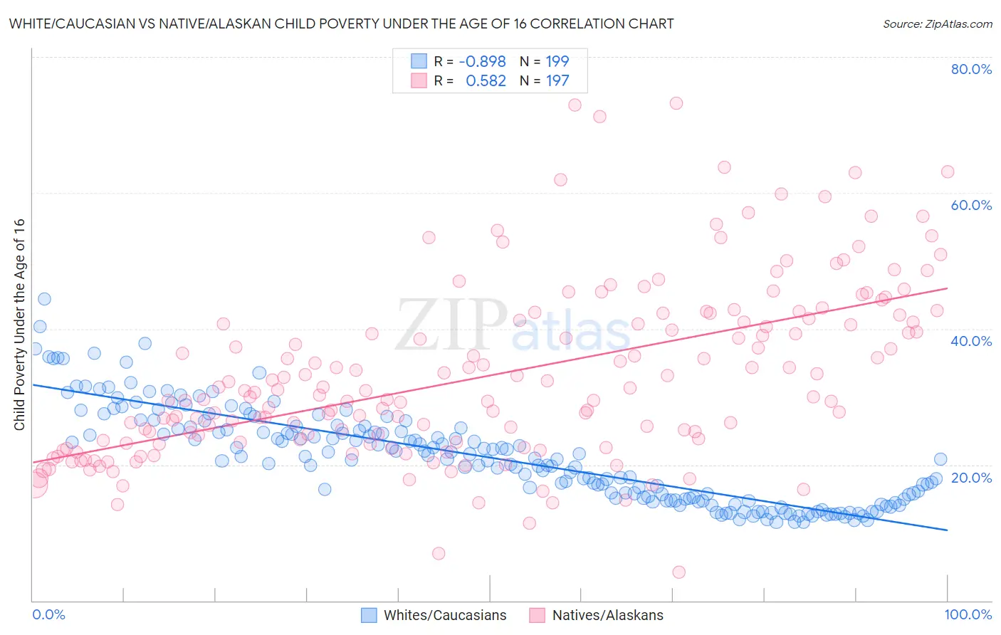 White/Caucasian vs Native/Alaskan Child Poverty Under the Age of 16