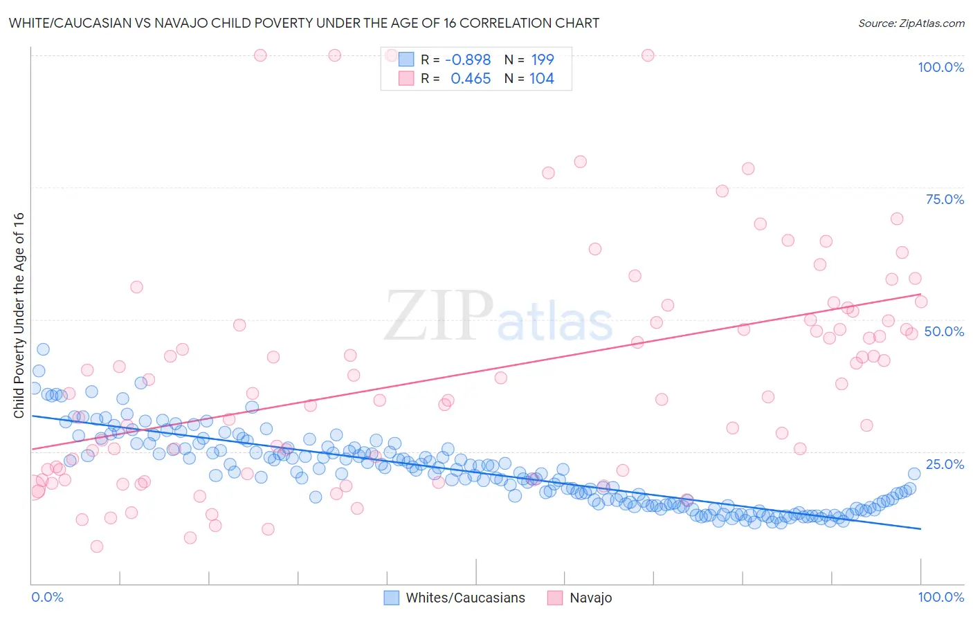 White/Caucasian vs Navajo Child Poverty Under the Age of 16