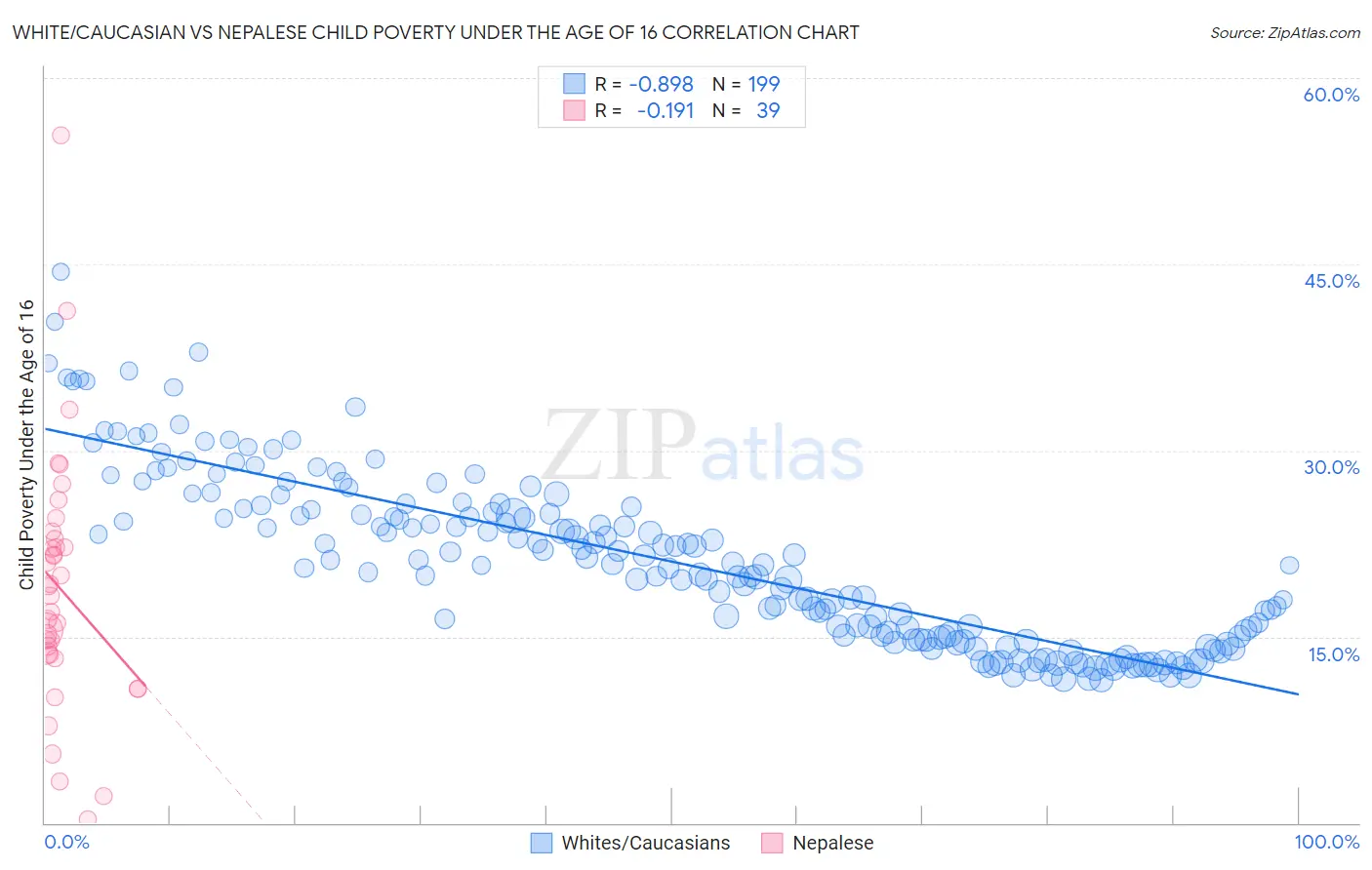 White/Caucasian vs Nepalese Child Poverty Under the Age of 16