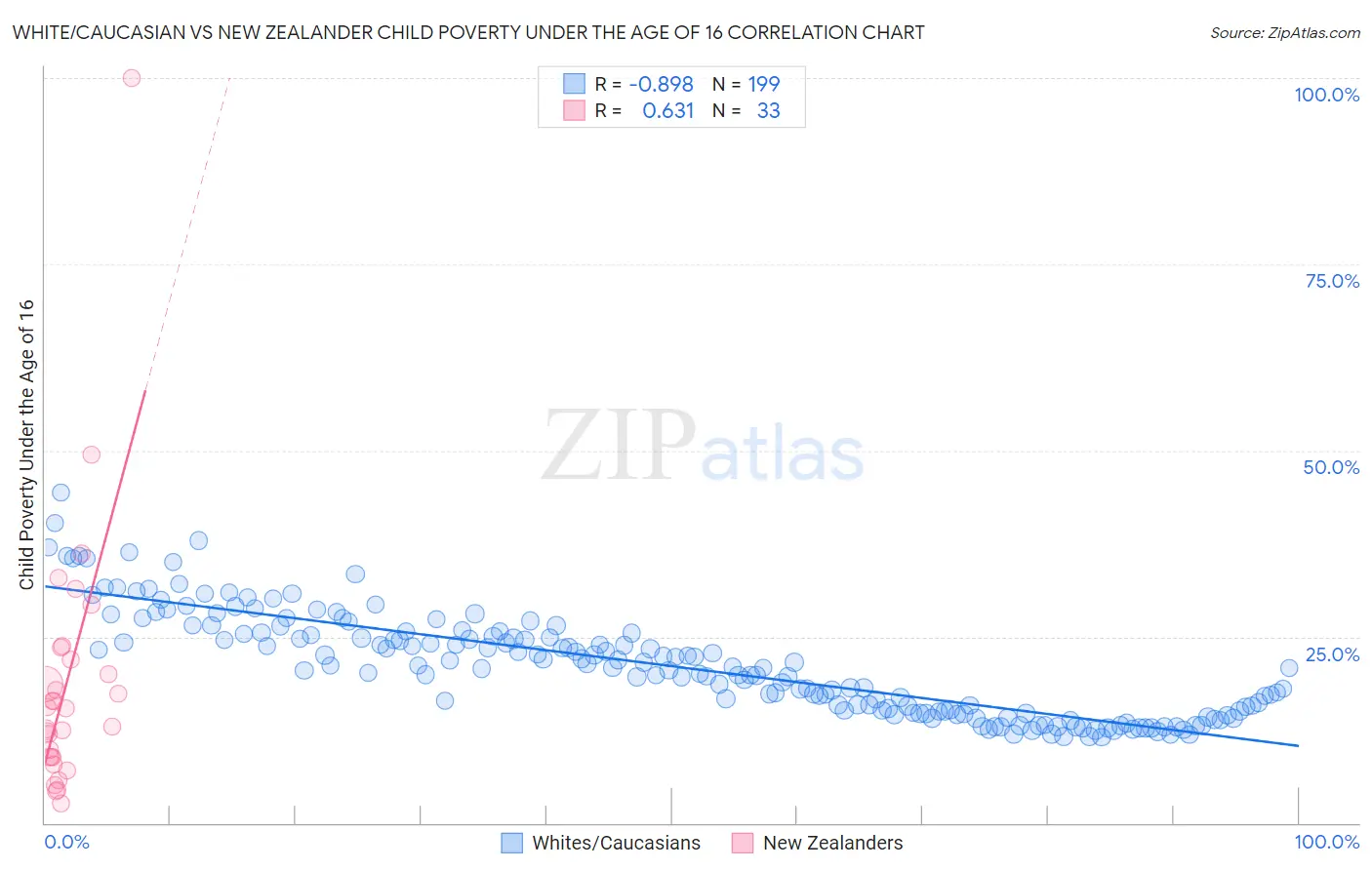 White/Caucasian vs New Zealander Child Poverty Under the Age of 16