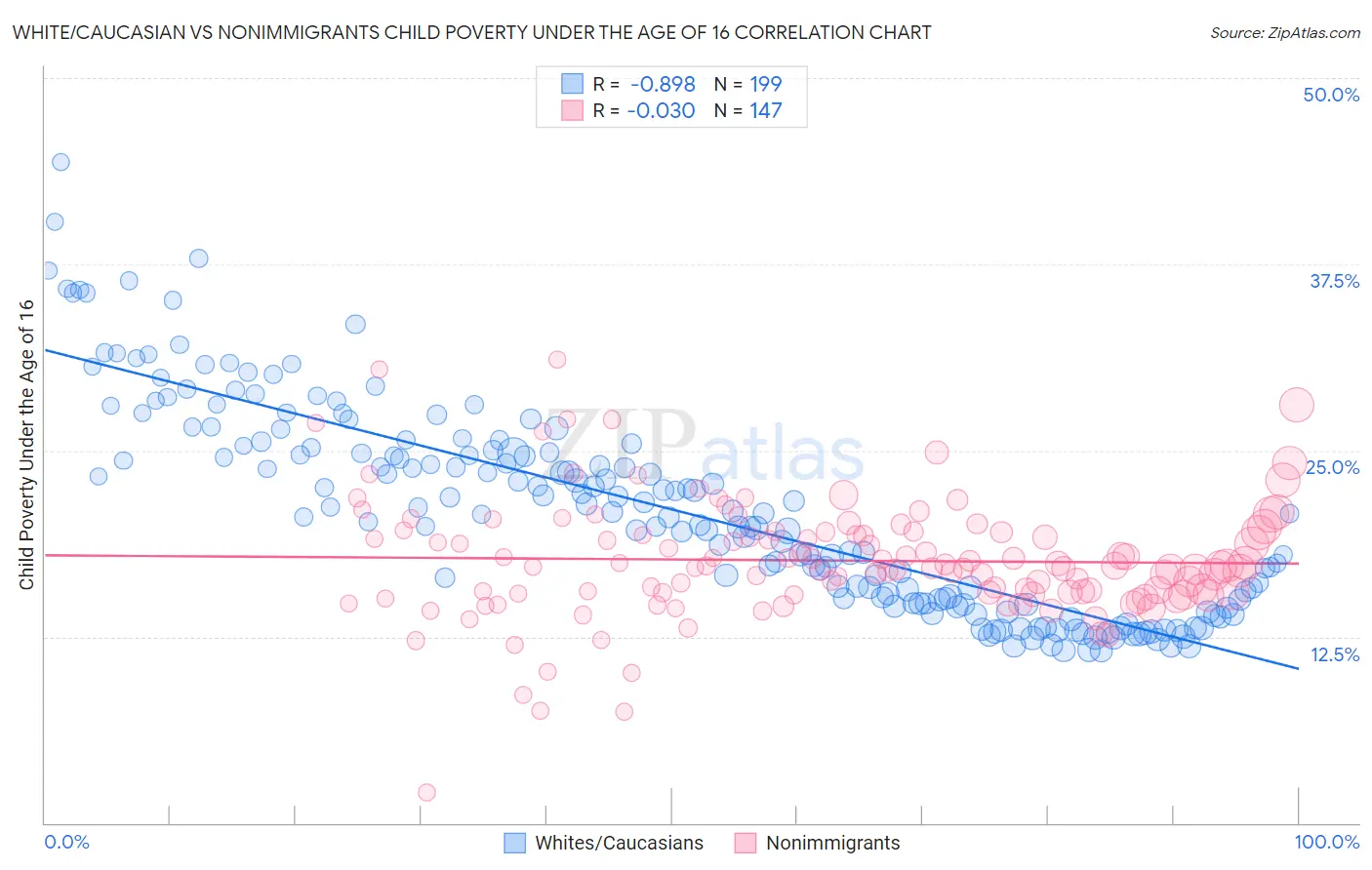 White/Caucasian vs Nonimmigrants Child Poverty Under the Age of 16