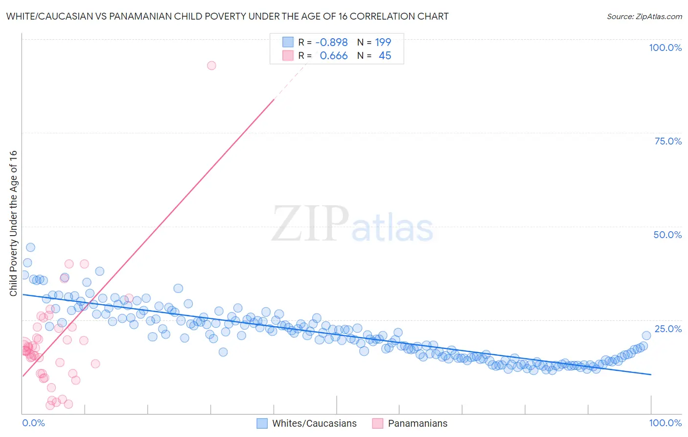 White/Caucasian vs Panamanian Child Poverty Under the Age of 16