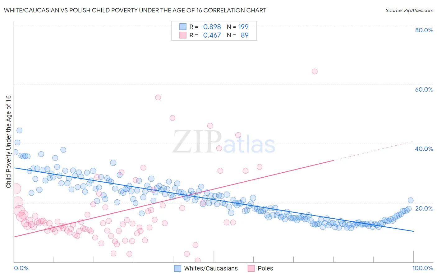 White/Caucasian vs Polish Child Poverty Under the Age of 16