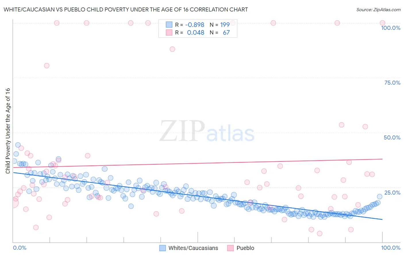 White/Caucasian vs Pueblo Child Poverty Under the Age of 16
