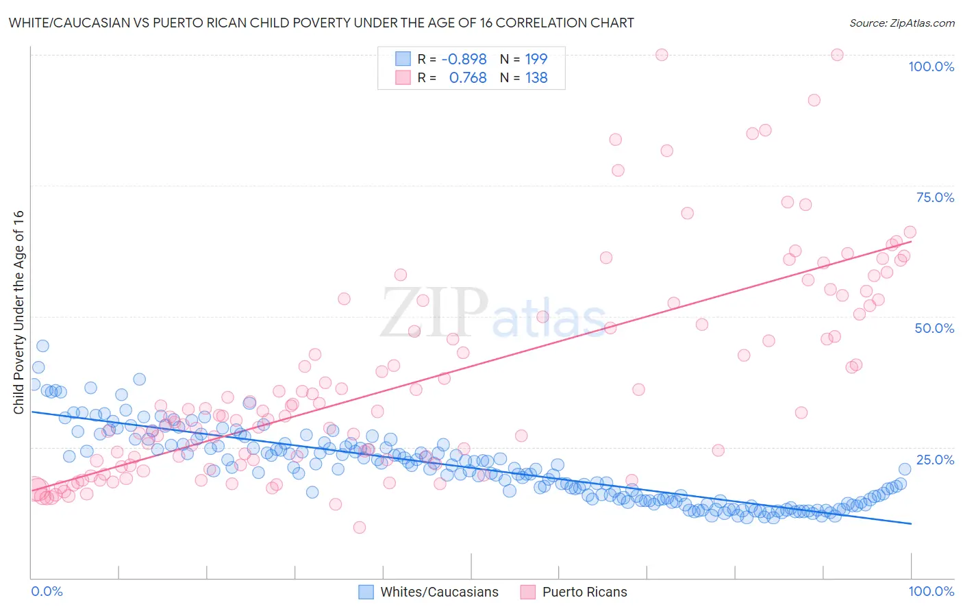 White/Caucasian vs Puerto Rican Child Poverty Under the Age of 16